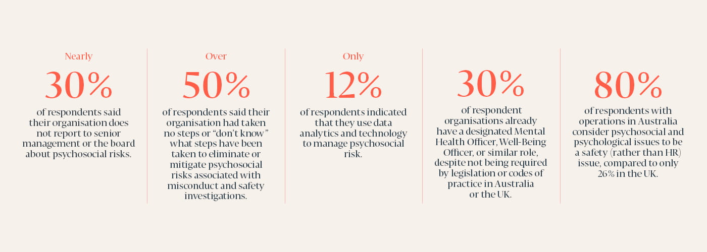 Psychosocial risk survey report infographic with percentages of responses to global survey