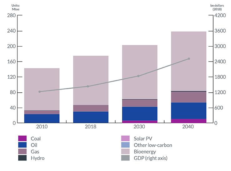 updtaed Nigerian Oil and Gas Graph