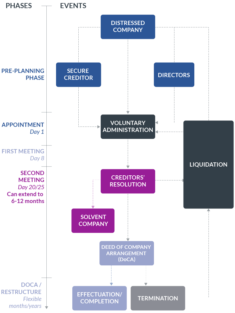 Voluntary Administration DoCA implementation process