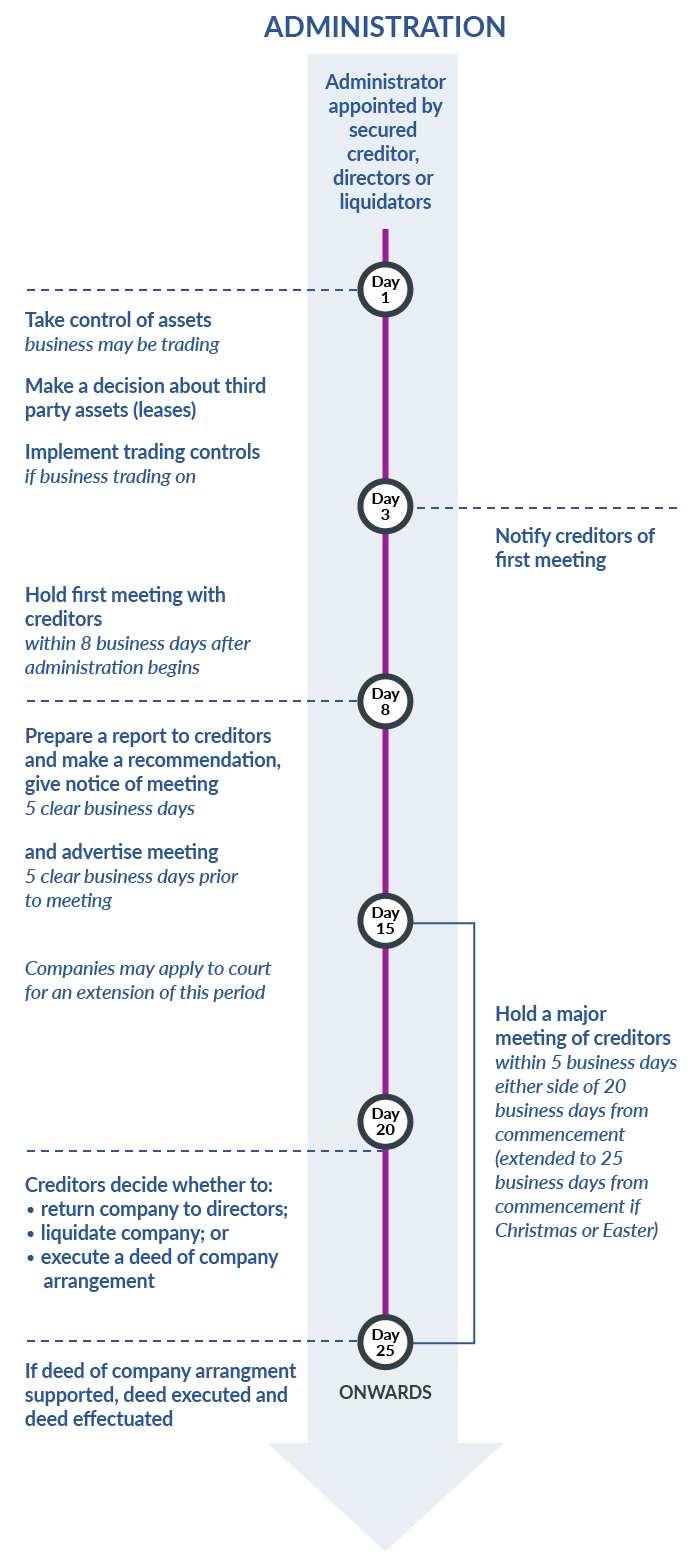 Timeline for the conduct of voluntary administration