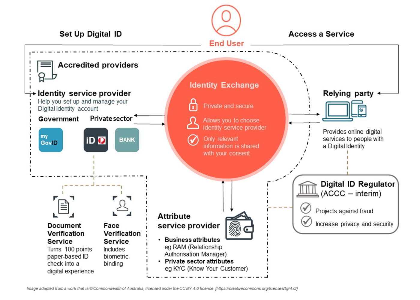 For ease of accessibility, please see the table below the image to read about the end user journey