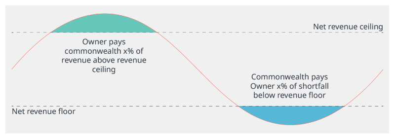 Revenue Underwriting Design Instrument - Source: Australian Government, Department of Climate Change, Energy, the Environment and Water, Capacity Investment Scheme – Public Consultation Paper (August 2023)