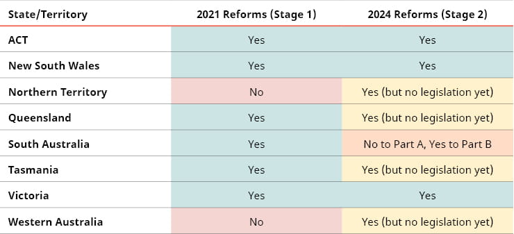 Table for Defamation reforms