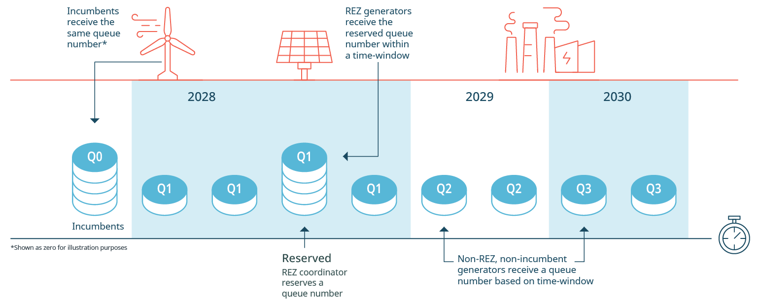 Transmission Access Reform process