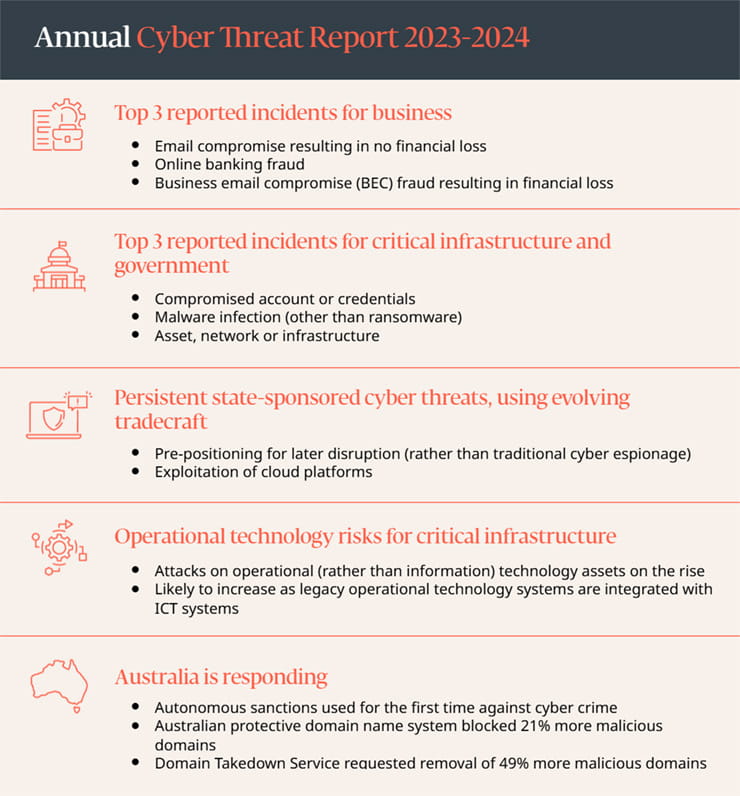 Annual Cyber Threat Report 2023-2024