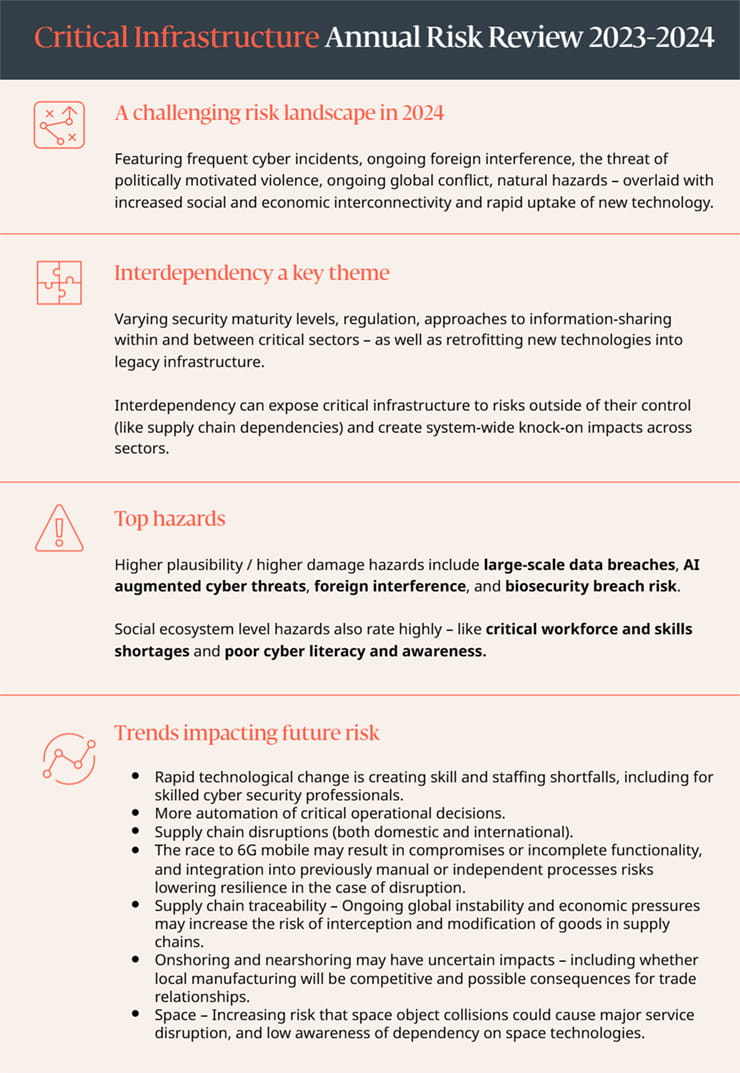 Critical Infrastructure Annual Risk Review 2023-2024